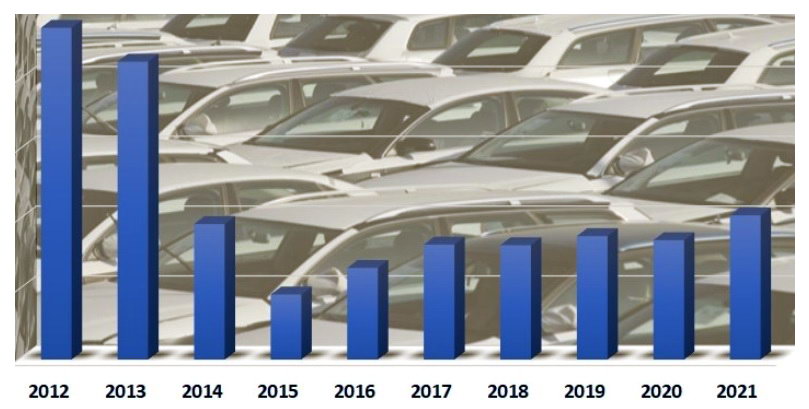 Український авторинок в 2021 році: зростання на 21% і Топ-10 найпопулярніших марок